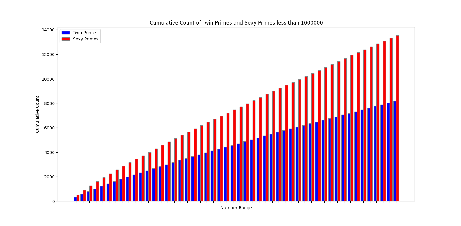 sexy vs twin prime graph